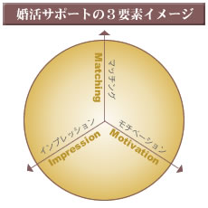 サポート体制｜婚活サポートの３要素